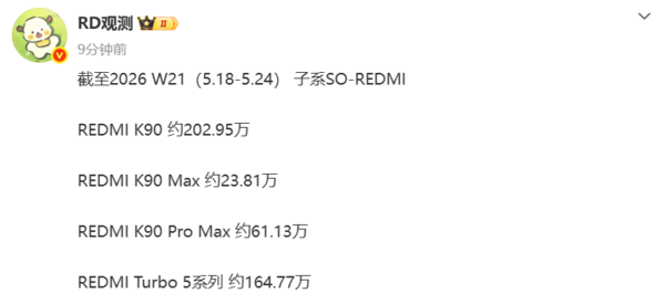 曝REDMI K90系列与Turbo 5系列累计销量超452万台 曝REDMI K90系列与Turbo 5系列累计销量超452万台
