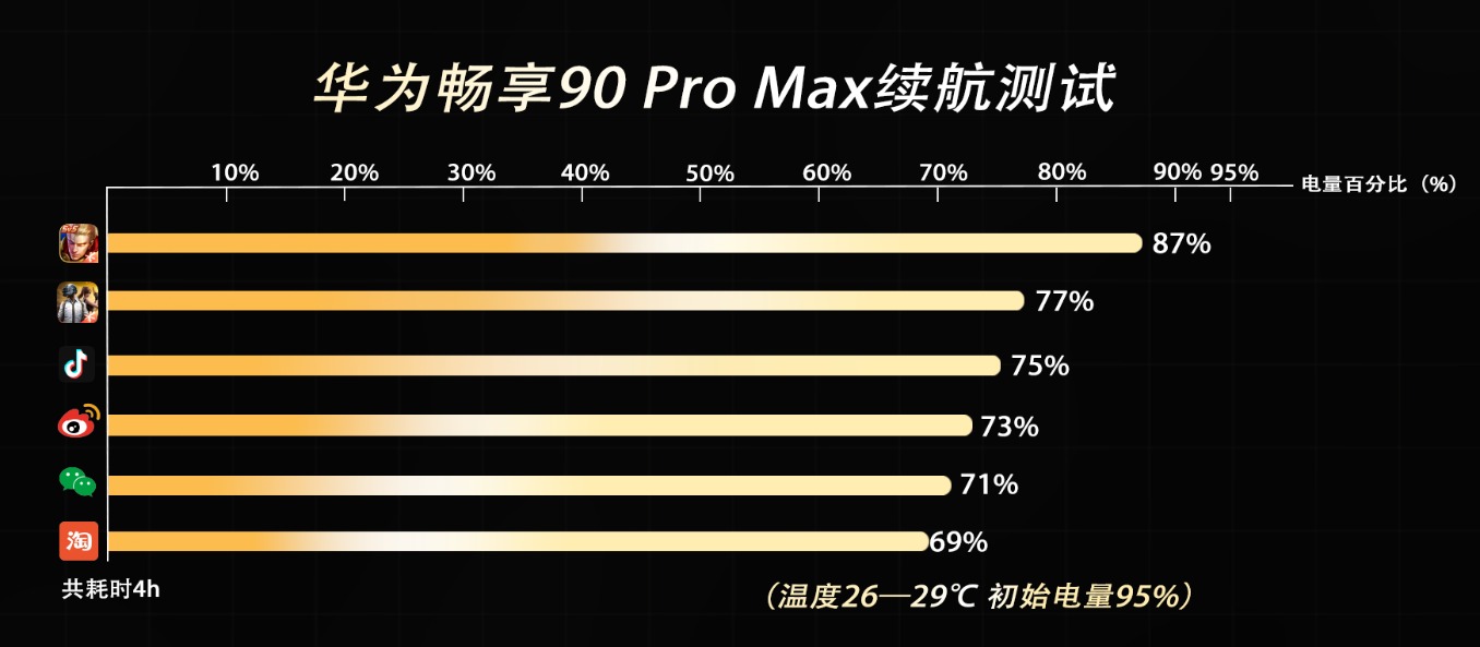 华为畅享90 Pro Max全面评测:巨鲸续航加持,千元实用新旗舰