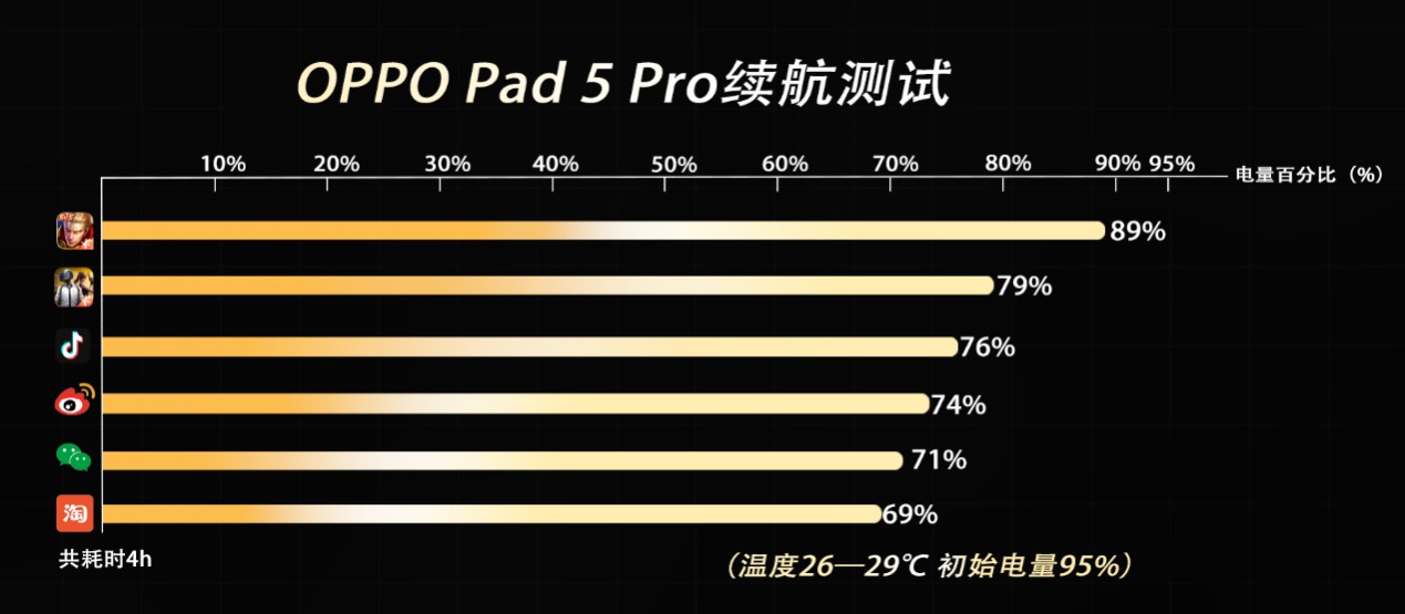 OPPO Pad 5 Pro体验:是平板,也是能揣走的便携电脑