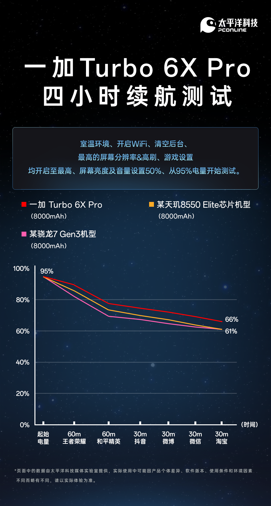 8000mAh超大电池加持！一加 Turbo 6X Pro续航成绩出炉