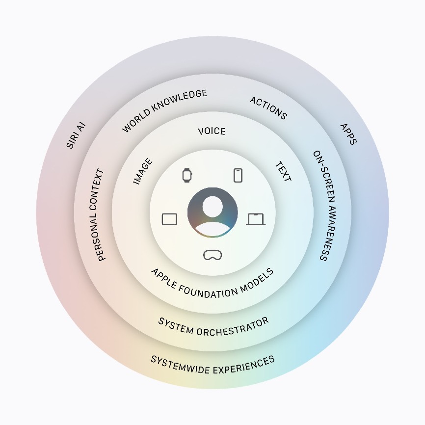 国行版「史诗级」更新!?一文读懂苹果WWDC2026升级点