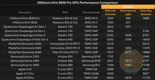 麒麟9030拆解：没有EUV，这一工艺指标仍赢了Intel 18A！
