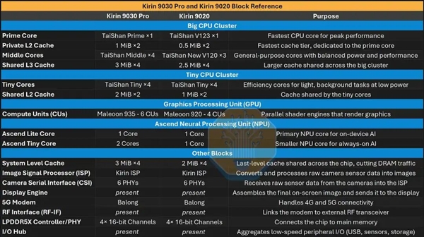 麒麟9030拆解：没有EUV，这一工艺指标仍赢了Intel 18A！