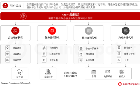 Counterpoint：AI重塑手机使用场景 书本式折叠屏成最佳终端载体