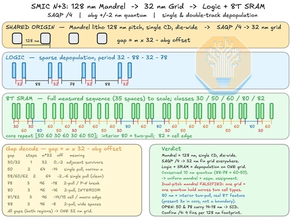 麒麟9030拆解：没有EUV，这一工艺指标仍赢了Intel 18A！