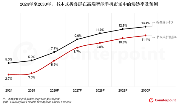Counterpoint:AI重塑手机使用场景 书本式折叠屏成最佳终端载体