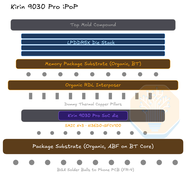 麒麟9030拆解：没有EUV，这一工艺指标仍赢了Intel 18A！