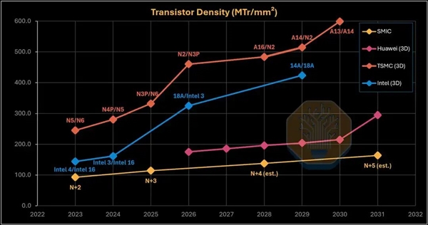 麒麟9030拆解：没有EUV，这一工艺指标仍赢了Intel 18A！