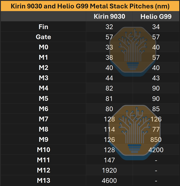 麒麟9030拆解：没有EUV，这一工艺指标仍赢了Intel 18A！