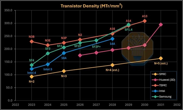 麒麟9030拆解：没有EUV，这一工艺指标仍赢了Intel 18A！