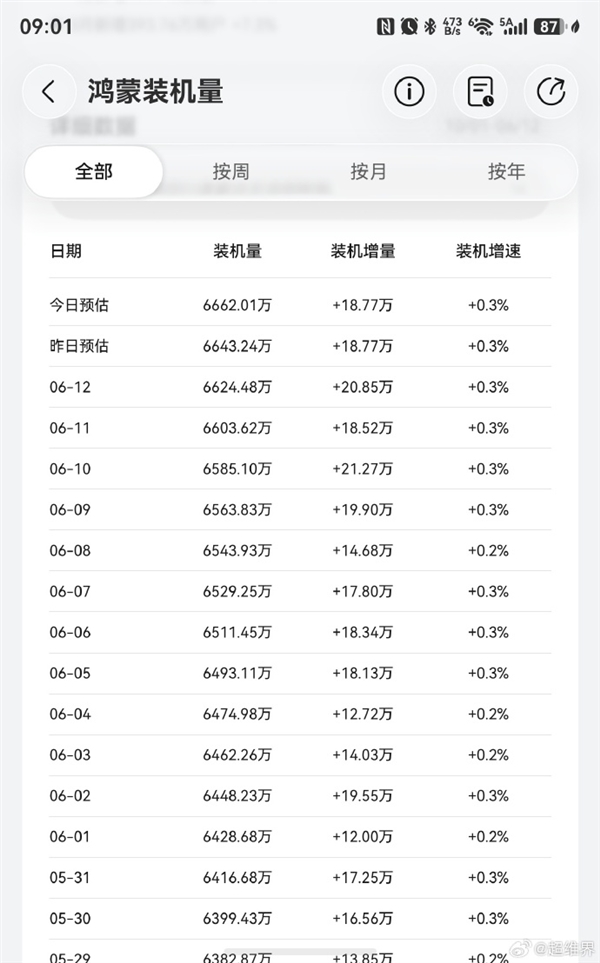 鸿蒙破亿倒计时！华为鸿蒙装机量已超6662万台：元旦前后冲击1亿台