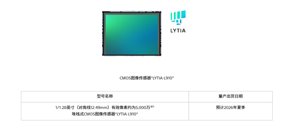 索尼首款LOFIC传感器LYTIA L910发布:5000万像素 1/1.28英寸超大底
