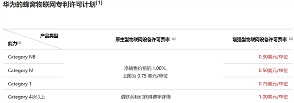 10年投1万亿研发费威力!华为公布Wi-Fi 7、5G手机专利许可费率 最高近17元/台设备