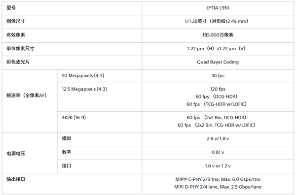 索尼首款LOFIC传感器LYTIA L910发布:5000万像素 1/1.28英寸超大底