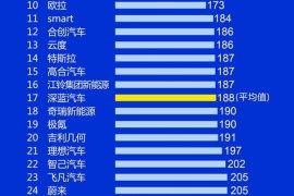 埃安、岚图、极狐位列前三：2023中国新能源汽车品牌质量排行公布