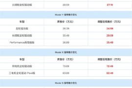 特斯拉中国全系降价1.4万 陶琳：Model 3是一季度所有轿车中投诉率最低的车型