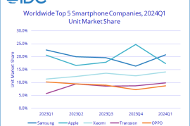 IDC：今年一季度全球智能手机出货量近 2.9 亿部，苹果同比下降 9.6%