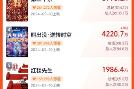 2024春节档新片预售票房破3亿：沈腾、贾玲霸榜前二