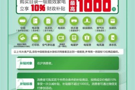 上海发放电脑家电补贴：总额1.5亿 每人最高3000元