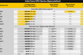 Intel二代酷睿Ultra核心数量定了！8+16不变 告别超线程
