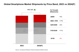机构预测：全球智能手机出货量今年将增长 3％，达到 12 亿部