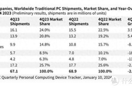 2023年PC销量出炉：联想高居榜首，苹果最惨，戴尔第2惨