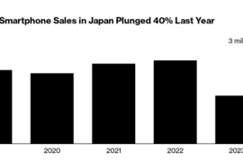 索尼Xperia手机日本销量狂降40%！份额仅剩3%跌出前五