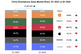 Counterpoint：中国智能手机销量 Q1 同比增长 1.5%，vivo、荣耀、苹果、华为、OPPO、小米头尾份额相差仅 2.8%