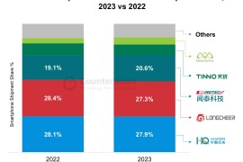 2023 外包设计（IDH / ODM）手机报告：华勤 27.9%、龙旗 27.3%、闻泰 20.6%