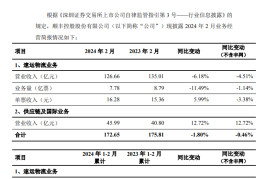 顺丰控股：2 月速运物流、供应链及国际业务合计营收 172.65 亿元，同比下降 1.8%