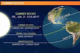 solstice（太阳在宇宙运动轨迹）