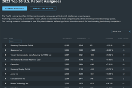 美国专利授权量：高通跃居第二 成排名最高美国本土公司