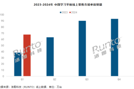 2024 年 Q1 中国学习平板线上市场大涨 80%：均价提升 573 元，增幅 21%