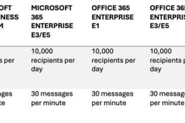 微软推出 Microsoft 365“大容量电子邮件”预览版，每天可发送给 10 万个内部收件人