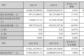 科大讯飞：2023 年实现营业收入 196.5 亿元，同比增长 4.41%