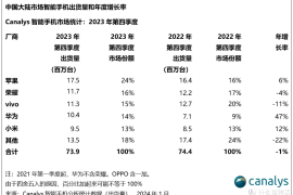 暴增47％！华为成中国第四大手机厂商，仅次于苹果、荣耀和vivo？