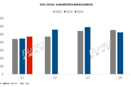 全球电视代工市场 Q1 出货量同比增长 5.5%，MOKA（茂佳）蝉联榜首