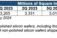 SEMI：全球一季度硅晶圆出货量 28.34 亿平方英寸，环比下滑 5.4%