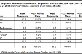 IDC：全球PC出货量恢复增长 联想大幅超越市场