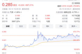 贾跃亭打响上市资格保卫战 法拉第未来股价暴涨近370%