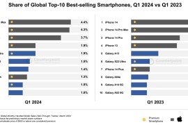 苹果仍傲视群雄，iPhone 15 Pro Max 坐上 24Q1 全球最畅销手机宝座