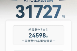 华为：AITO 问界 3 月交付新车 31727 辆蝉联新势力品牌销冠