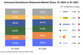 2024年Q1印尼智能手机市场报告：中国品牌大放异彩，5G出货量激增