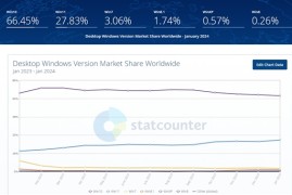 Windows最新份额公布：最低的不是XP