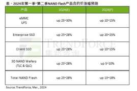 确实卖的太便宜！ NAND闪存合约价不断上涨：SSD还要涨价 至少15%