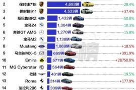 2023年跑车销量榜：18万的国产跑车第一 远超保时捷