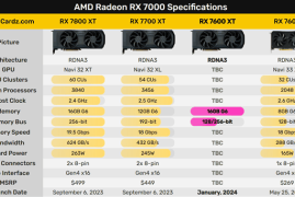 RX 7600 XT显卡又新增16GB 128bit大显存版本：1月24日见