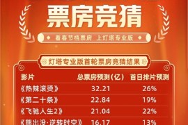 2024春节档票房预测：贾玲《热辣滚烫》32亿元遥遥领先