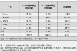 IDC：第一季度中国手机市场荣耀第一，华为、OPPO、苹果、vivo 紧随其后
