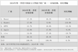 IDC：第一季度中国手机市场荣耀第一